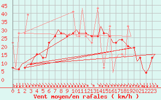 Courbe de la force du vent pour Karpathos Airport