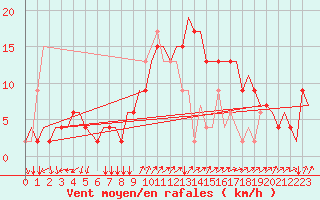 Courbe de la force du vent pour Roma / Ciampino