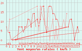 Courbe de la force du vent pour Volgograd