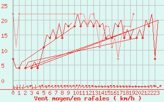 Courbe de la force du vent pour Platform Awg-1 Sea