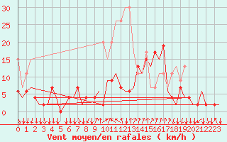 Courbe de la force du vent pour Lugano (Sw)