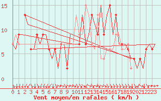 Courbe de la force du vent pour London / Heathrow (UK)