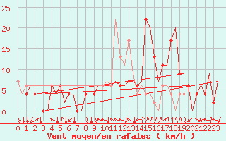 Courbe de la force du vent pour Salamanca / Matacan