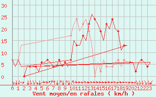 Courbe de la force du vent pour Vigo / Peinador