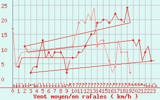 Courbe de la force du vent pour Almeria / Aeropuerto