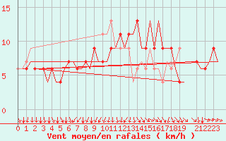 Courbe de la force du vent pour London / Heathrow (UK)