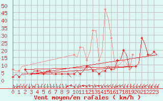 Courbe de la force du vent pour Genve (Sw)