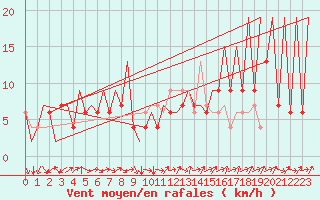 Courbe de la force du vent pour Huesca (Esp)