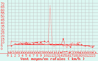 Courbe de la force du vent pour Aberdeen (UK)