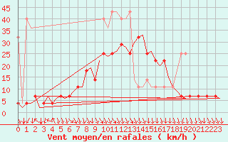 Courbe de la force du vent pour Nuernberg