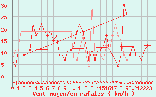 Courbe de la force du vent pour Gnes (It)