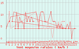 Courbe de la force du vent pour Skelleftea Airport