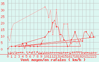 Courbe de la force du vent pour Grenchen