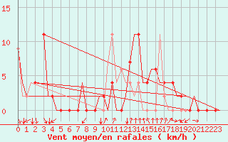 Courbe de la force du vent pour Gerona (Esp)