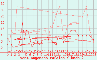 Courbe de la force du vent pour Locarno-Magadino
