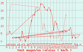 Courbe de la force du vent pour Alghero