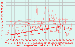 Courbe de la force du vent pour Minsk