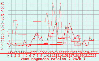 Courbe de la force du vent pour Erzurum