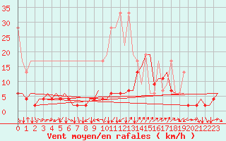 Courbe de la force du vent pour Genve (Sw)