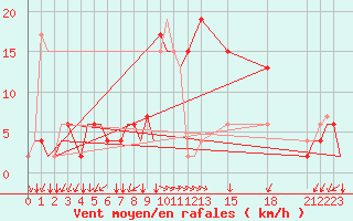 Courbe de la force du vent pour Alghero