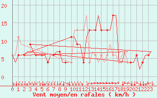 Courbe de la force du vent pour Roma / Ciampino