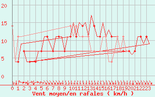 Courbe de la force du vent pour Srmellk International Airport