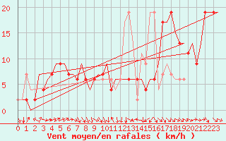 Courbe de la force du vent pour Zaragoza / Aeropuerto