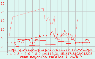 Courbe de la force du vent pour Genve (Sw)