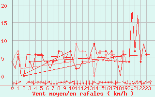 Courbe de la force du vent pour Zagreb / Pleso