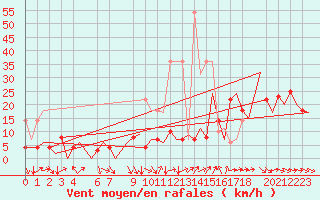 Courbe de la force du vent pour Bardenas Reales