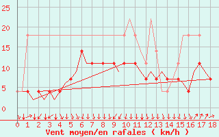 Courbe de la force du vent pour Lappeenranta