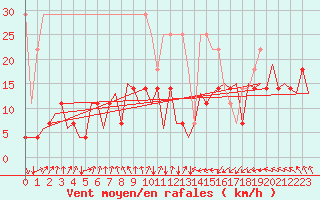 Courbe de la force du vent pour Leipzig-Schkeuditz