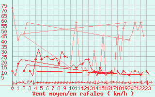 Courbe de la force du vent pour Salzburg-Flughafen