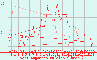 Courbe de la force du vent pour Celle