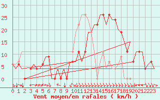 Courbe de la force du vent pour Tlemcen Zenata
