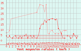 Courbe de la force du vent pour Genve (Sw)