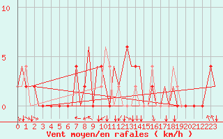 Courbe de la force du vent pour Asturias / Aviles