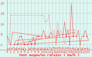 Courbe de la force du vent pour Bacau