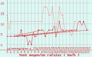 Courbe de la force du vent pour Volkel