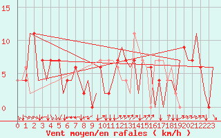 Courbe de la force du vent pour Pula Aerodrome