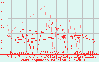 Courbe de la force du vent pour Kalamata Airport