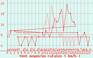 Courbe de la force du vent pour Bilbao (Esp)