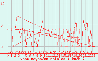 Courbe de la force du vent pour Hemavan