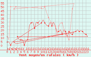 Courbe de la force du vent pour Srmellk International Airport