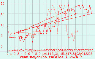 Courbe de la force du vent pour London / Heathrow (UK)