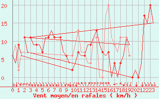 Courbe de la force du vent pour Almeria / Aeropuerto