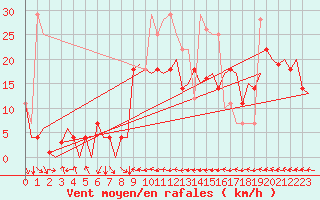 Courbe de la force du vent pour Bardenas Reales