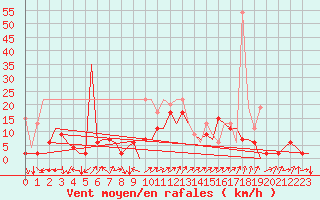 Courbe de la force du vent pour Grenchen