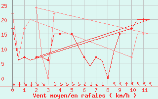 Courbe de la force du vent pour Kalamata Airport