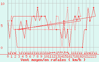 Courbe de la force du vent pour Madrid / Barajas (Esp)